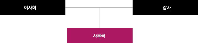 조직도 — 이사회 · 감사 · 사무국